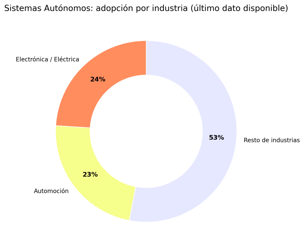 Sistemas Autónomos: Claves para Entender su Impacto y Futuro Tecnológico 1 Sistemas Autónomos