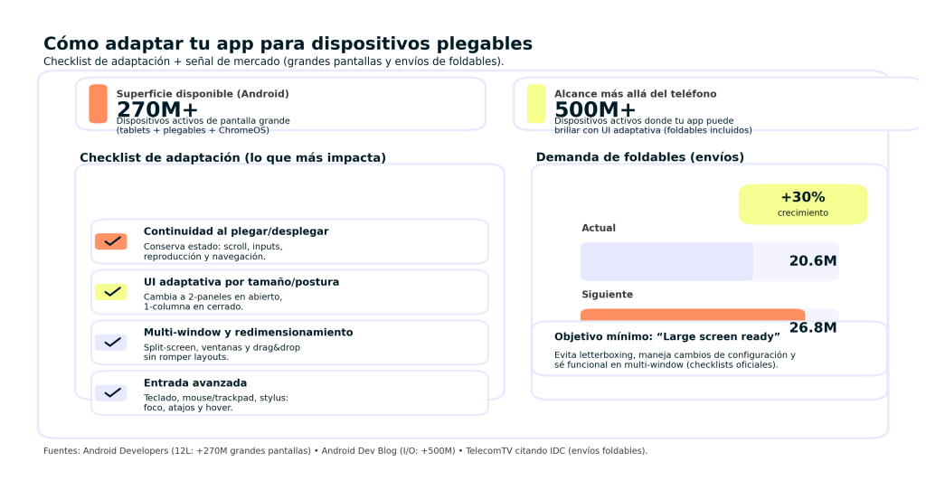 Cómo adaptar tu app para dispositivos plegables: 7 claves esenciales 1 app para dispositivos plegables