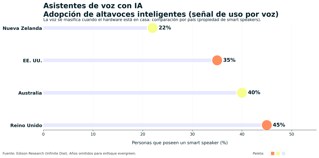 Asistentes de voz con IA: 7 claves para entender y aprovechar hoy 1 asistentes de voz con IA