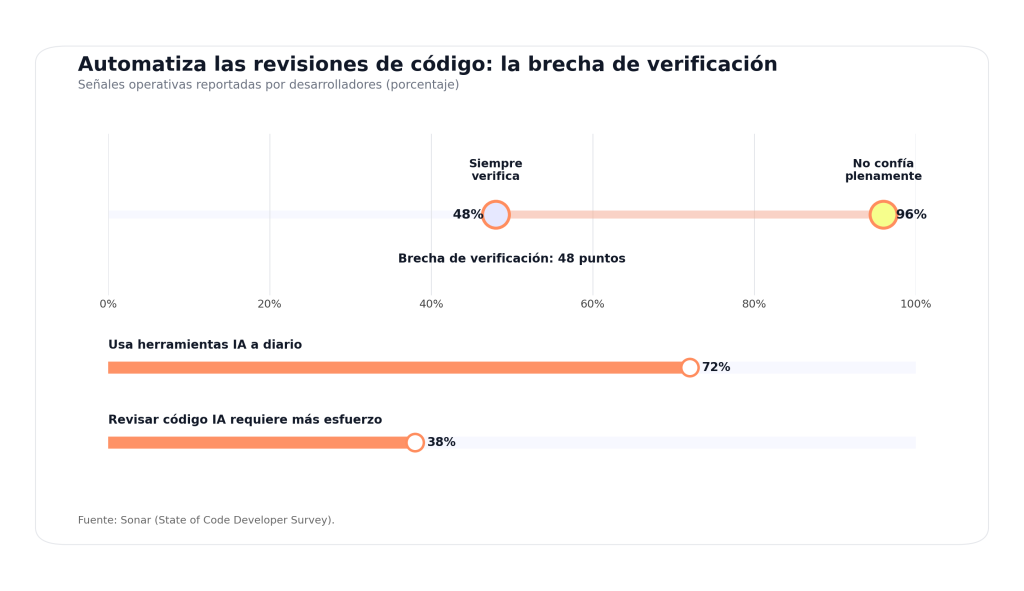 Automatiza las revisiones de código: En 7 pasos para mejorar calidad y rapidez 1 Automatiza las revisiones de código