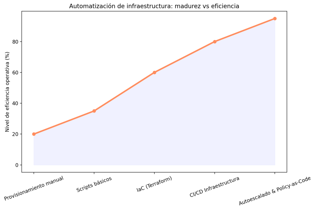 Automatización de Infraestructura: 7 Estrategias clave para transformar tu negocio digital 1 Automatización de Infraestructura