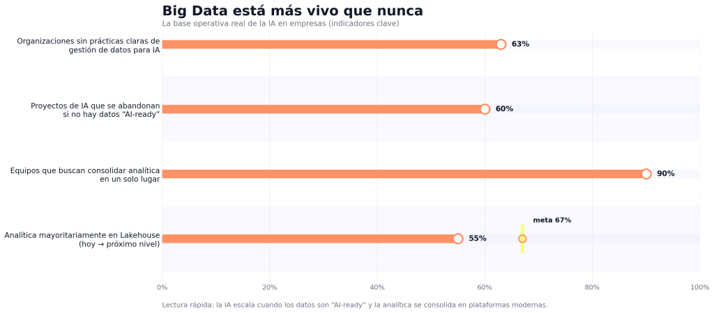 Big Data está más vivo que nunca: La base real de la IA en las empresas 1 Big Data está más vivo que nunca