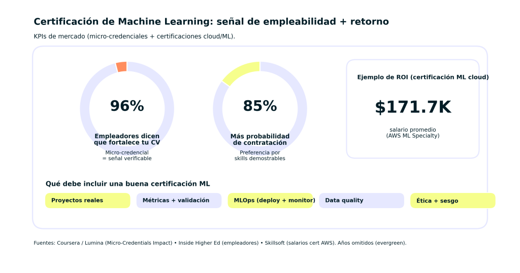 Mejores Certificaciones de Machine Learning: Top 5 para tu Éxito en IA 1 Certificaciones de Machine Learning