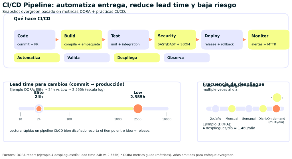 CI/CD Pipeline: 7 Claves para entender la entrega Ágil 1 CI/CD Pipeline
