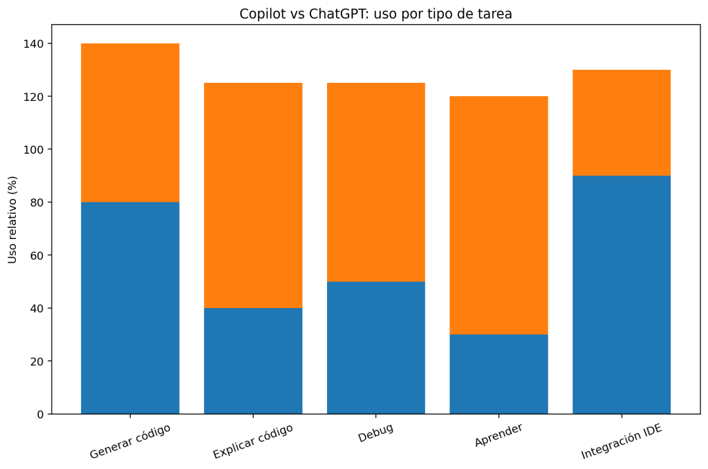 Copilot vs ChatGPT para programar: 7 claves para elegir la mejor IA 1 Copilot vs ChatGPT