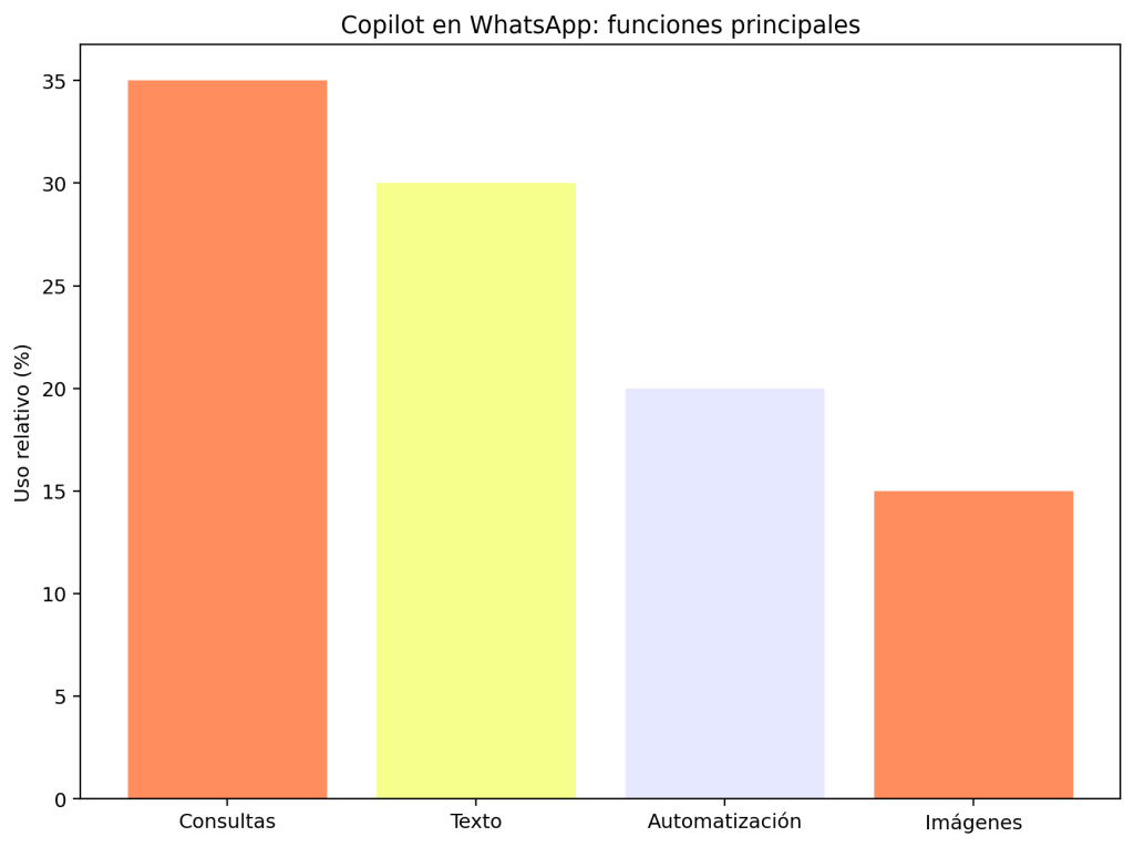 Microsoft Copilot para WhatsApp: Revoluciona tu mensajería con IA avanzada 1 Microsoft Copilot para WhatsApp
