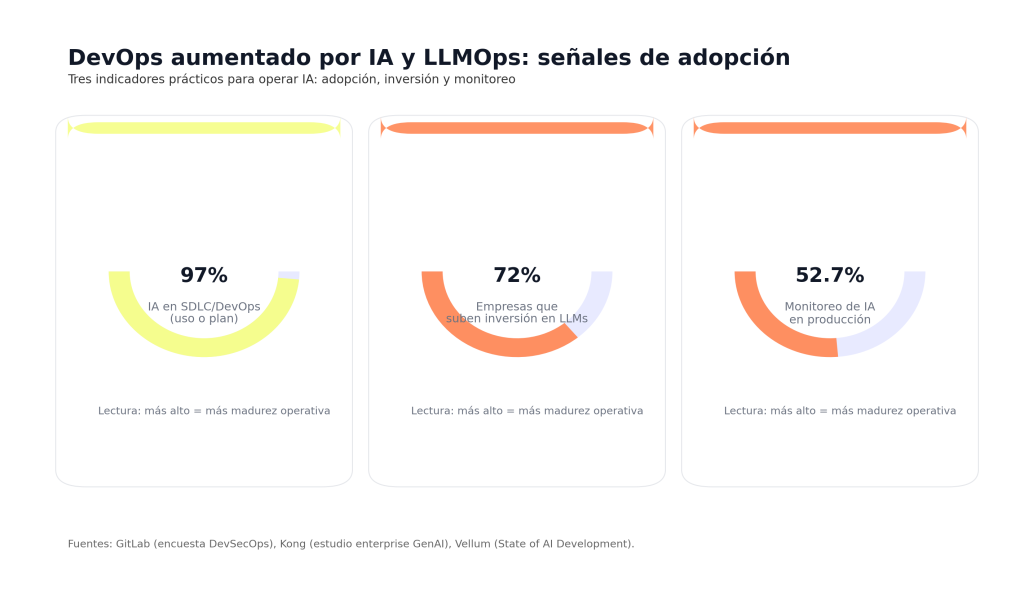 DevOps Aumentado por IA y LLMOps: 7 Claves para revolucionar tu gestión de TI 1 DevOps Aumentado por IA y LLMOps