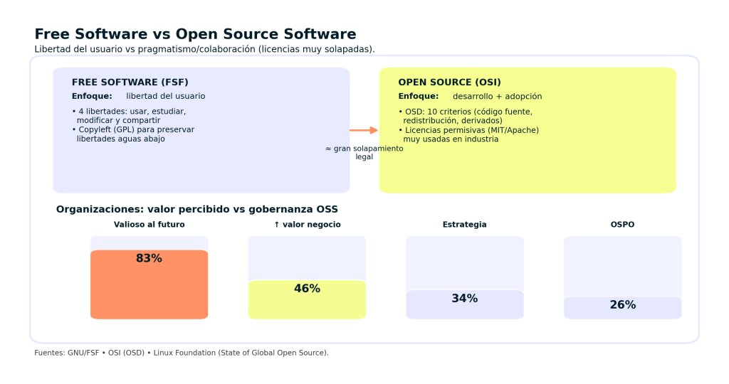 Free Software vs Open Source Software: 7 Claves para entender su diferencia 1 Free Software vs Open Source Software