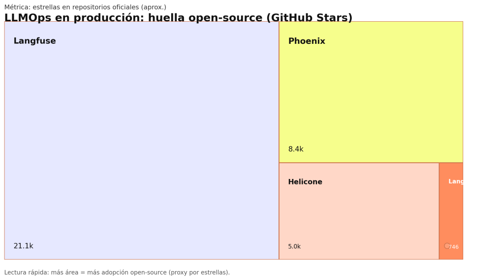 Implementar LLMOps en Producción con LangSmith: 7 Pasos para controlar tus modelos de lenguaje 1 LLMOps en Producción con LangSmith