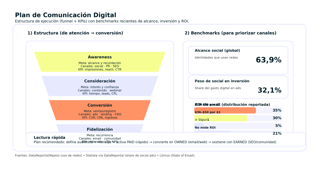 Plan de Comunicación Digital: 7 Pasos clave para una estrategia exitosa 1 Plan de Comunicación Digital