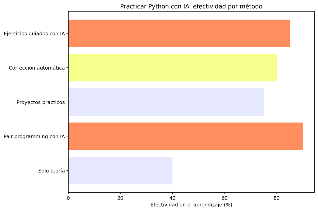 Cómo Practicar Python con IA: 7 Estrategias clave para dominarlo 1 Practicar Python con IA