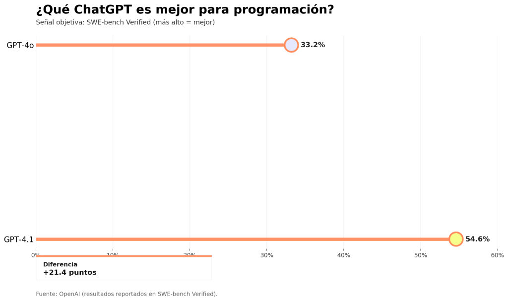 ¿Qué ChatGPT es mejor para programación? Comparativa entre GPT-3.5 y GPT-4 1 ¿Qué ChatGPT es mejor para programación?