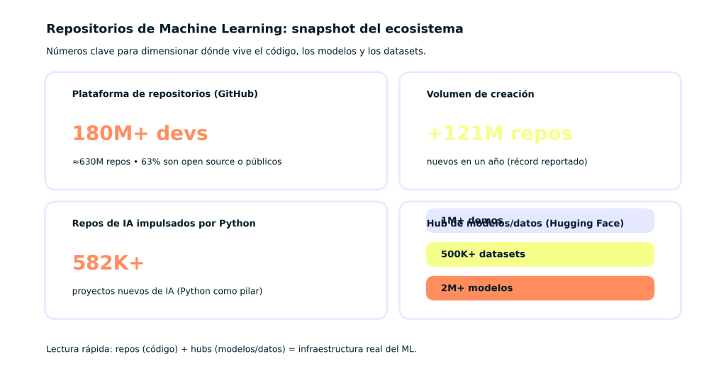 Repositorios de Machine Learning: 7 Recursos clave para potenciar tus modelos 1 Repositorios de machine learning son