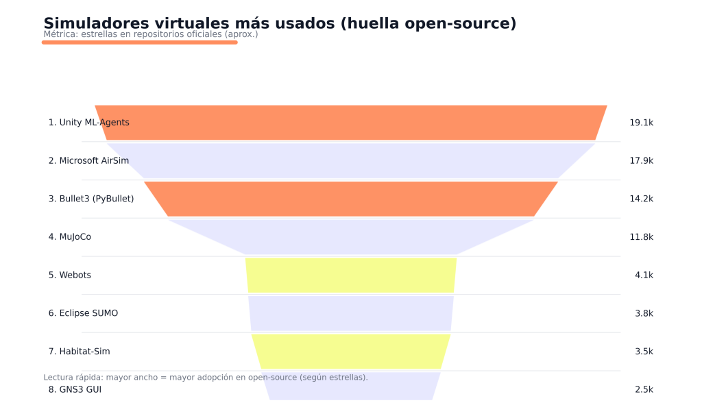 Simuladores Virtuales Más Usados: Guía Práctica y Sectores Clave 1 Simuladores Virtuales Más Usados