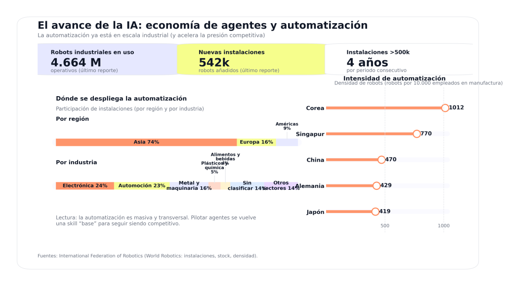 El avance de la IA: la necesidad de evolucionar con ella 1 El avance de la IA