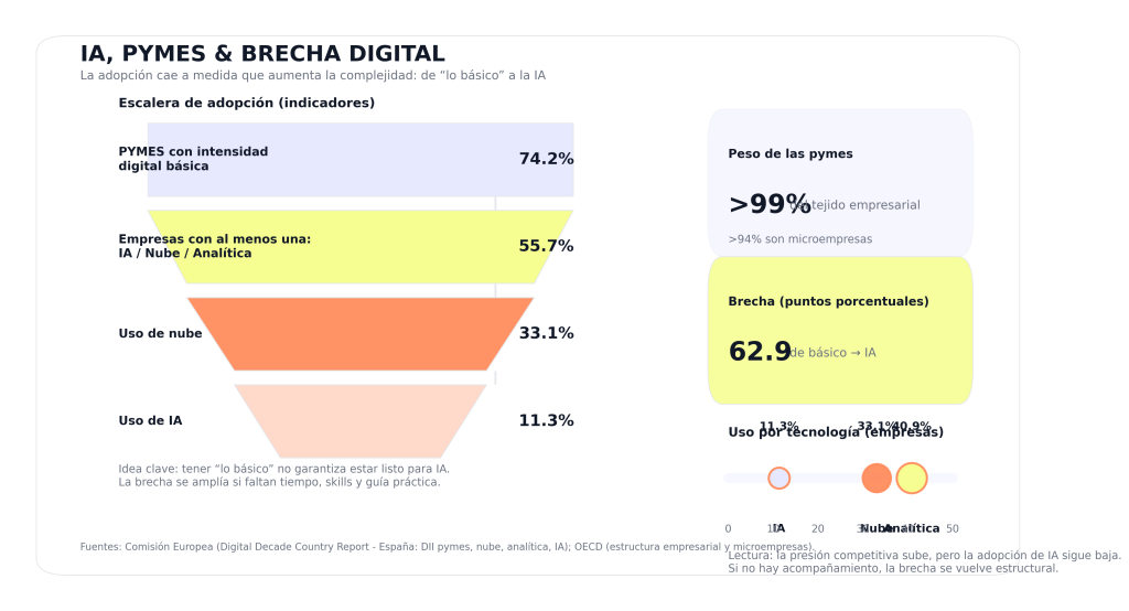 IA, pymes y brecha digital: el reto de la transformación real 1 IA, pymes y brecha digital