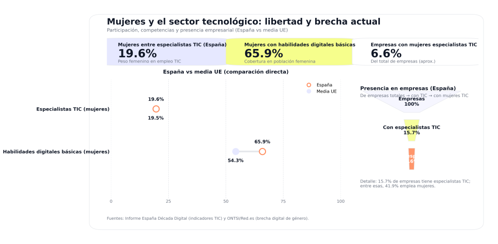 Mujeres y el panorama actual del sector Tech: Una mirada desde la libertad 1 Mujeres y el panorama actual del sector Tech