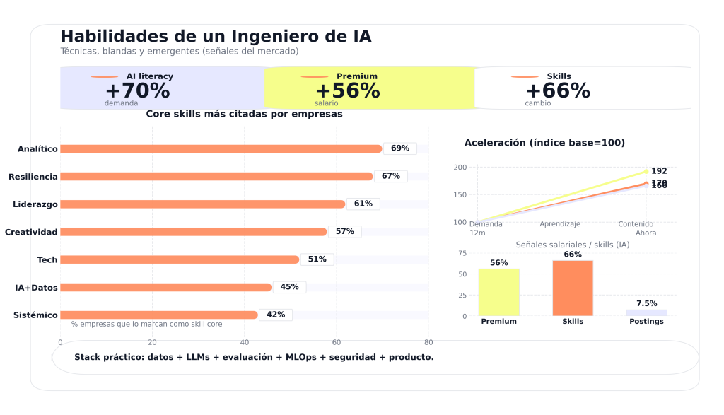 Habilidades de un ingeniero de IA: técnicas y blandas 1 Habilidades de un ingeniero de IA