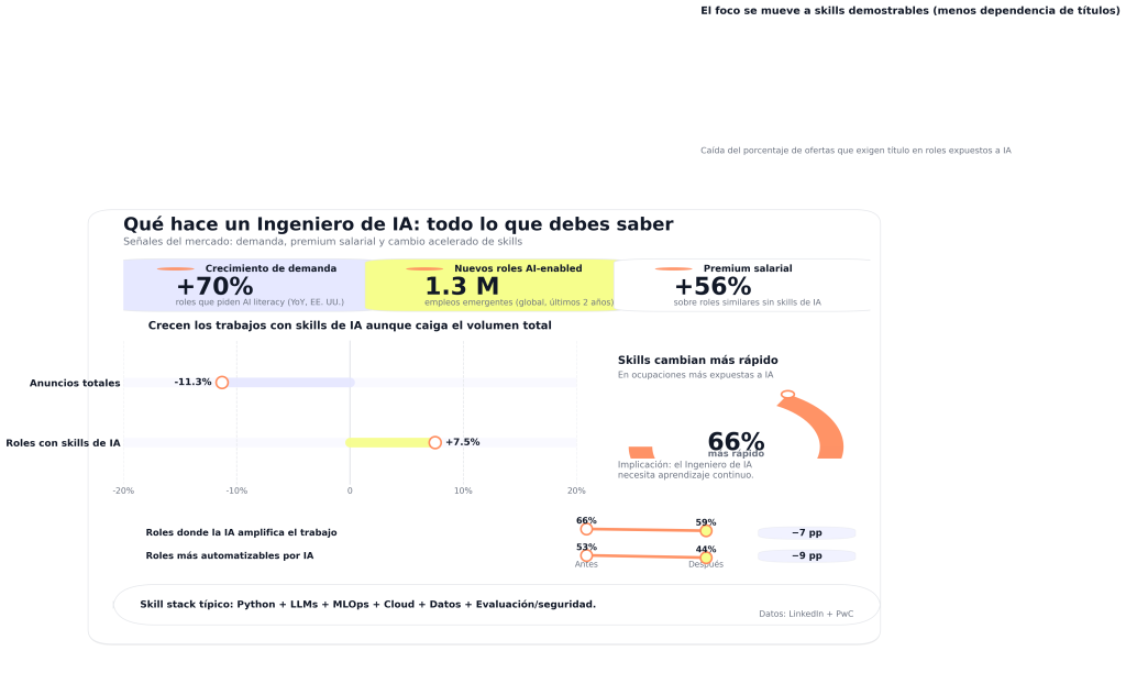Qué hace un Ingeniero de IA en 2026: todo lo que debes saber 1 Ingeniero de IA