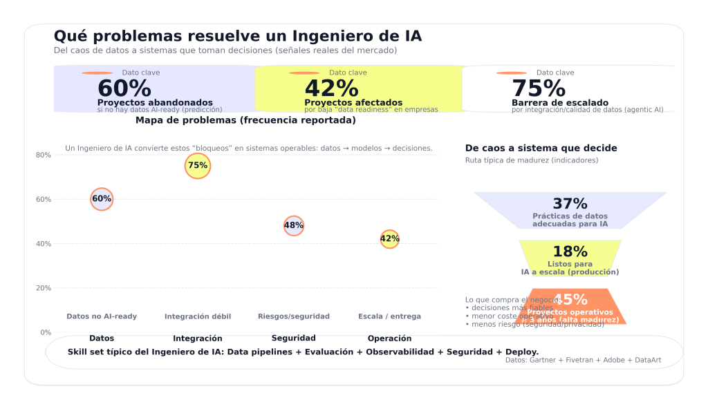 Qué problemas resuelve un ingeniero de IA: del caos de datos a los sistemas que toman decisiones 1 Qué problemas resuelve un ingeniero de IA
