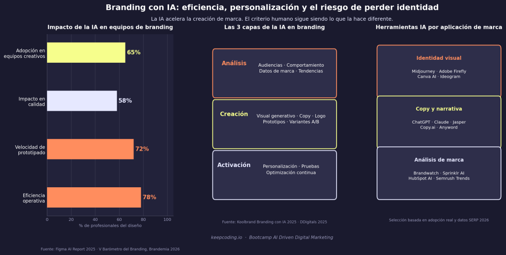 Branding con IA: qué es, cómo usarlo para crear identidad de marca y dónde está el límite 1 Branding con IA