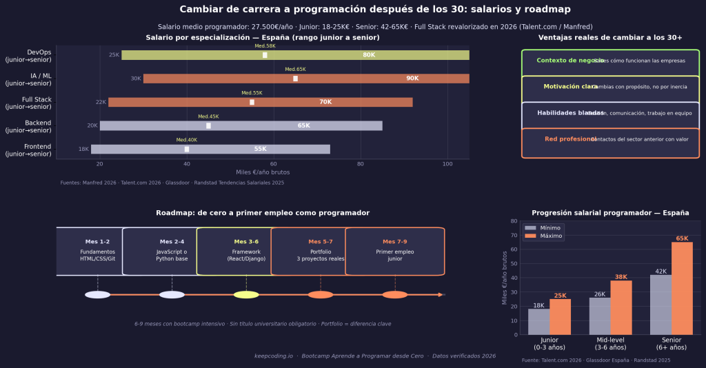 Cómo cambiar de carrera a programación después de los 30 1 cambiar de carrera
