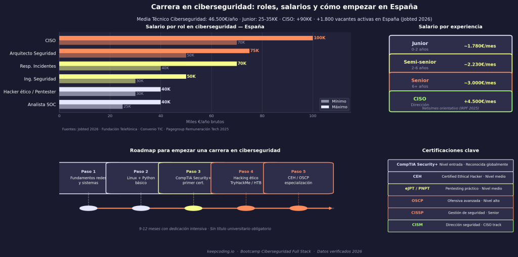 Cómo empezar una carrera en ciberseguridad 1 carrera en ciberseguridad