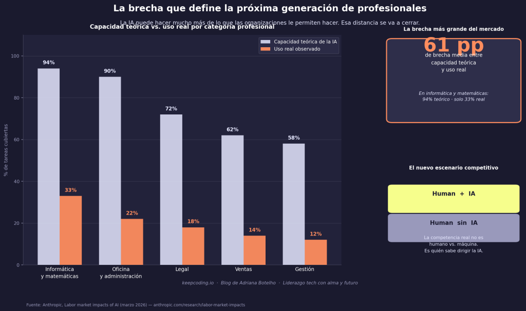 AI-augmented professionals: cómo seguir siendo relevante en tu profesión en la era de la IA 2 AI-augmented professionals