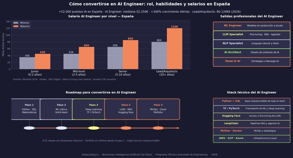 Cómo convertirse en AI Engineer: rol, habilidades y salario 1 AI Engineer
