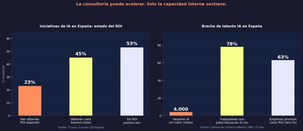 ¿Consultoría externa o capacidad interna en IA? La decisión que define la autonomía técnica de tu empresa 1 Consultoría externa o capacidad interna en IA