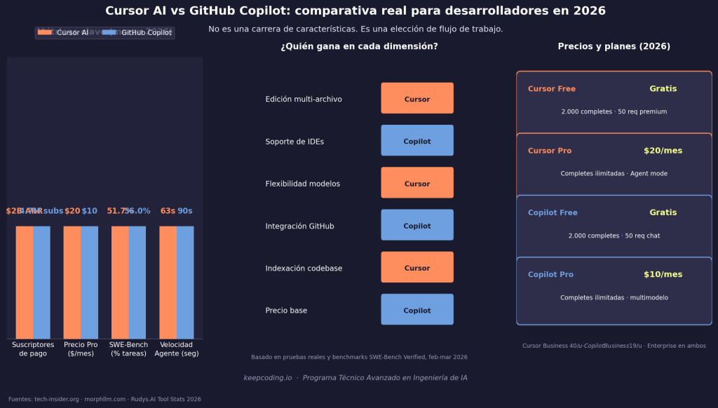 Cursor AI vs GitHub Copilot: comparativa real para elegir tu herramienta de programación con IA 1 Cursor AI vs GitHub Copilot