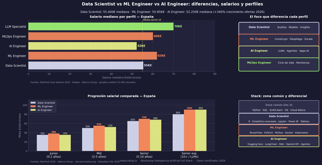 Diferencias entre Data Scientist, ML Engineer y AI Engineer 1 Data Scientist, ML Engineer y AI Engineer