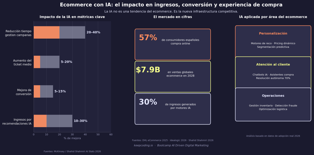 Ecommerce con IA: qué es, cómo aplicarlo y por qué redefine la competencia en el comercio digital 1 Ecommerce con IA