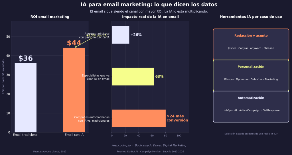 IA para email marketing: las herramientas que usan los equipos que más convierten y cómo aplicarlas de verdad 1 IA para email marketing
