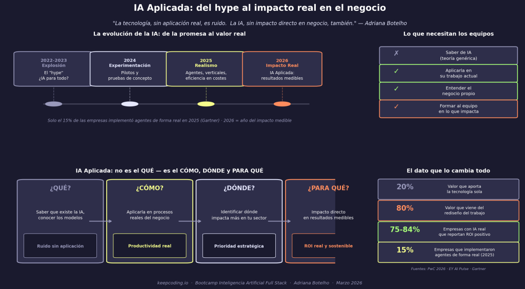 IA Aplicada: aquí es donde la IA empieza a impactar de verdad en el negocio 1 IA Aplicada