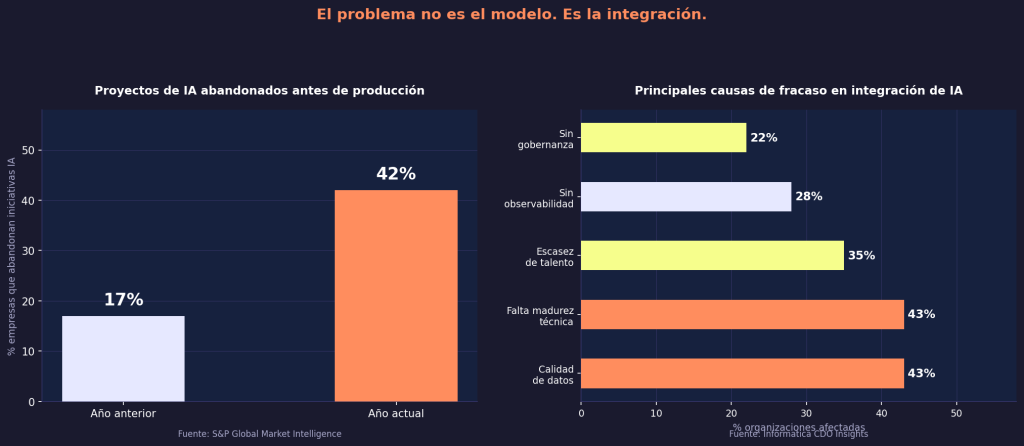 Cómo integrar IA en producción sin romper tu arquitectura 2 IA en producción sin romper tu arquitectura