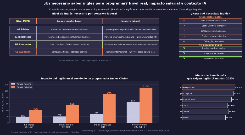¿Es necesario saber inglés para programar? Lo que nadie te dice antes de decidir 1 Es necesario saber inglés para programar