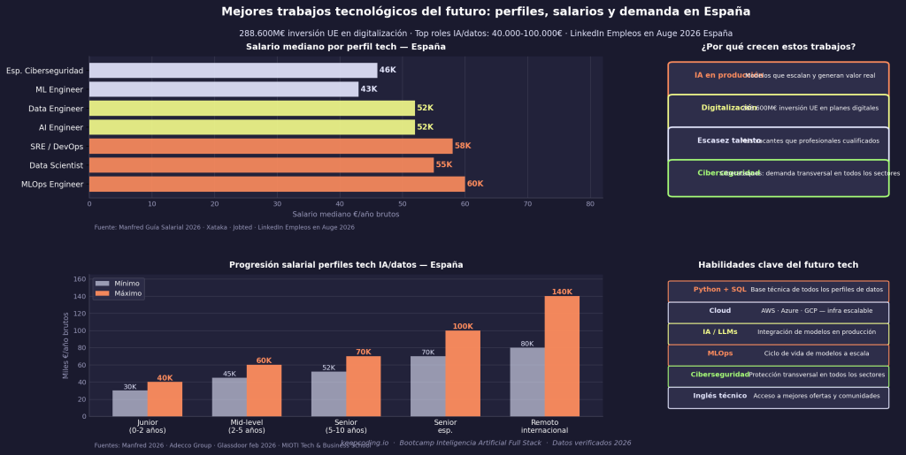 Mejores trabajos tecnológicos del futuro 6 trabajos tecnológicos
