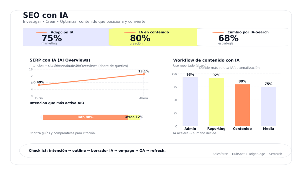 SEO con IA: cómo usar inteligencia artificial para investigar, crear y optimizar contenido que posiciona y convierte 1 SEO con IA