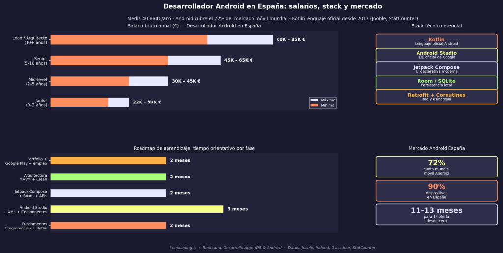Qué hace un desarrollador de apps Android: rol, stack y salario 1 Qué hace un desarrollador de apps Android