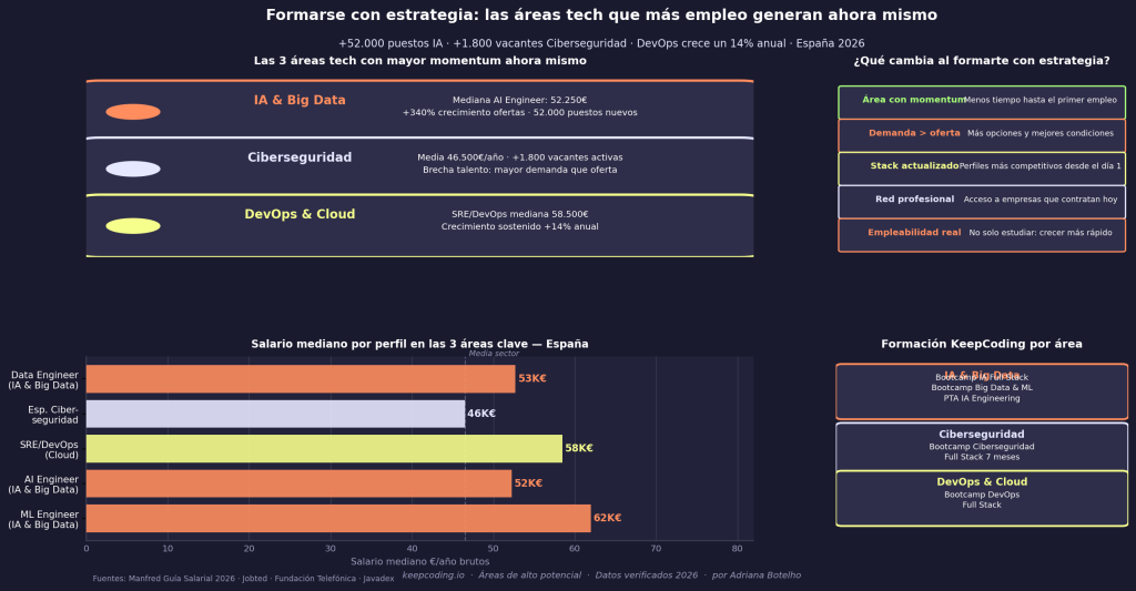 Formarse con estrategia: por qué el área que eliges importa tanto como el esfuerzo que inviertes 1 Formarse con estrategia