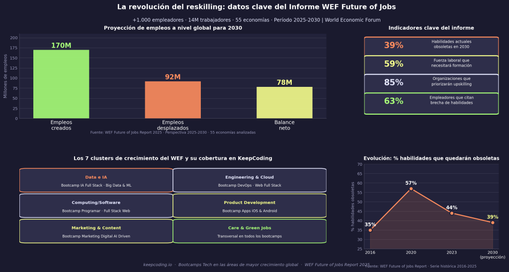 La revolución del reskilling: por qué el Foro Económico Mundial dice que tu carrera necesita un "reset" 1 La revolución del reskilling