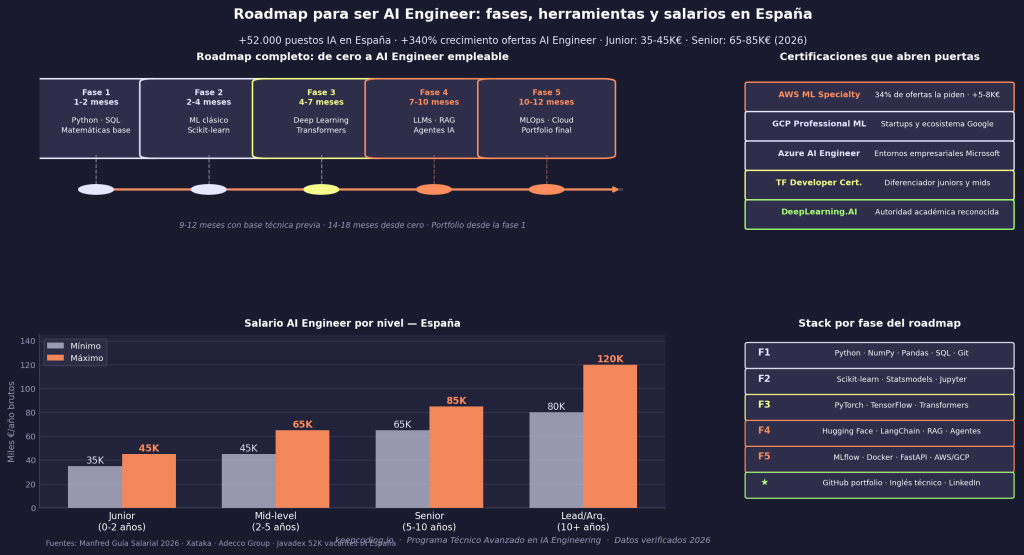Roadmap para ser AI Engineer: guía completa paso a paso 1 Roadmap para ser AI Engineer