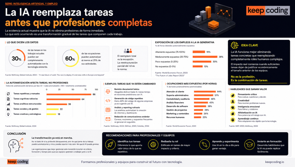 La IA reemplaza tareas antes que profesiones completas 1 La IA reemplaza tareas