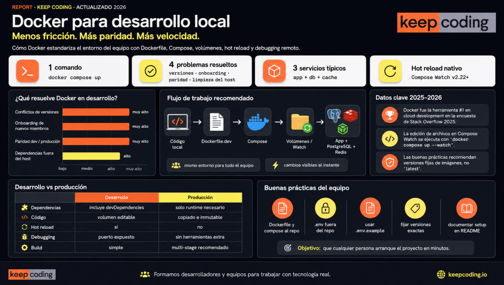 Cómo usar Docker para entornos de desarrollo: guía completa 2 Cómo usar Docker para entornos de desarrollo