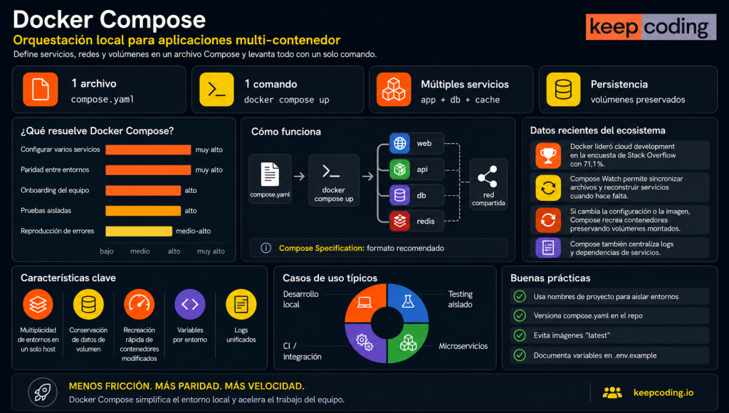 Qué es Docker Compose: guía completa con ejemplos reales 2 Docker Compose