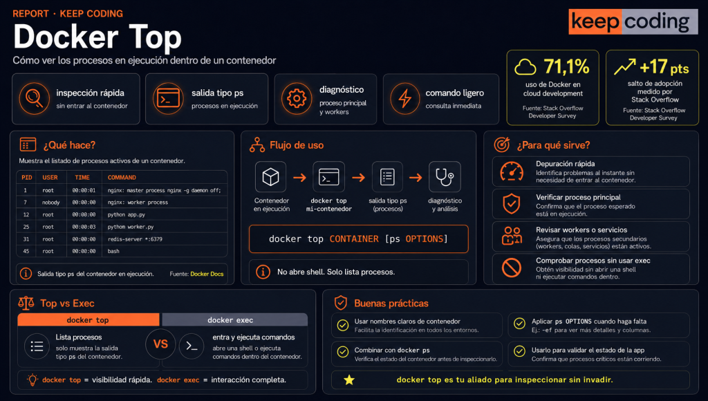 Cómo usar el comando docker top: ver procesos de un contenedor 1 docker top
