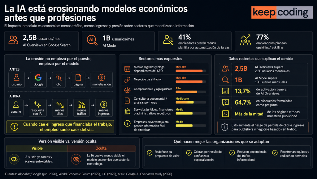 La IA está erosionando modelos económicos antes que profesiones 1 La IA está erosionando modelos económicos