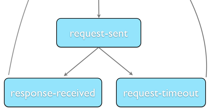 State-Machines-in-Cocoa