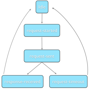 State machine diagram_State Machines